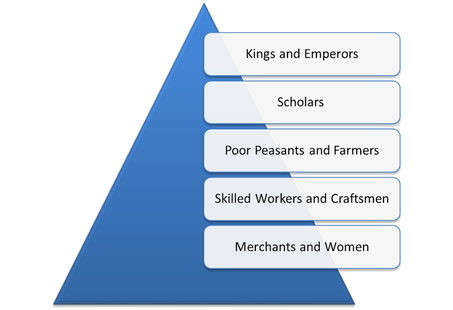 china social ancient structure chinese society groups key hierarchy confucius roles role class early dynasty chart